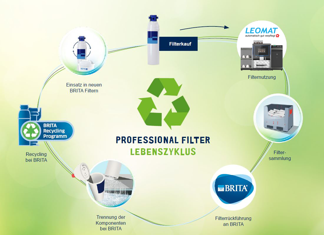 BRITA Recycling Wasserfilter